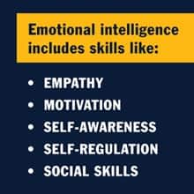 Infographic with the text Emotional intelligence includes skills like: Empathy, Motivation, Self-awareness, Self-regulation, Social skills