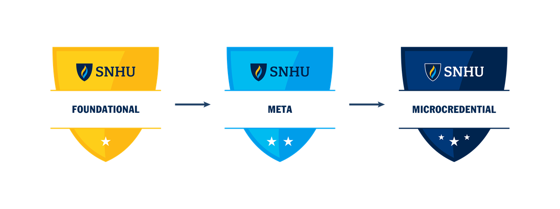 Infographic of 3 digital badges with unique colors: golden yellow for foundational badges leading to sky blue for meta badges leading to ink blue for micro-credential badges