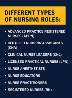 Infographic with the text, Different types of nursing roles:  Advanced Practice Registered Nurses (APRN) Certified Nursing Assistants (CNA) Clinical Nurse Leaders (CNL) Licensed Practical Nurses (LPN) Nurse Anesthetists  Nurse Educators Nurse Practitioners Registered Nurses (RN)