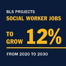 Infographic with the text BLS projects social worker jobs to grow 12% from 2020 to 2030