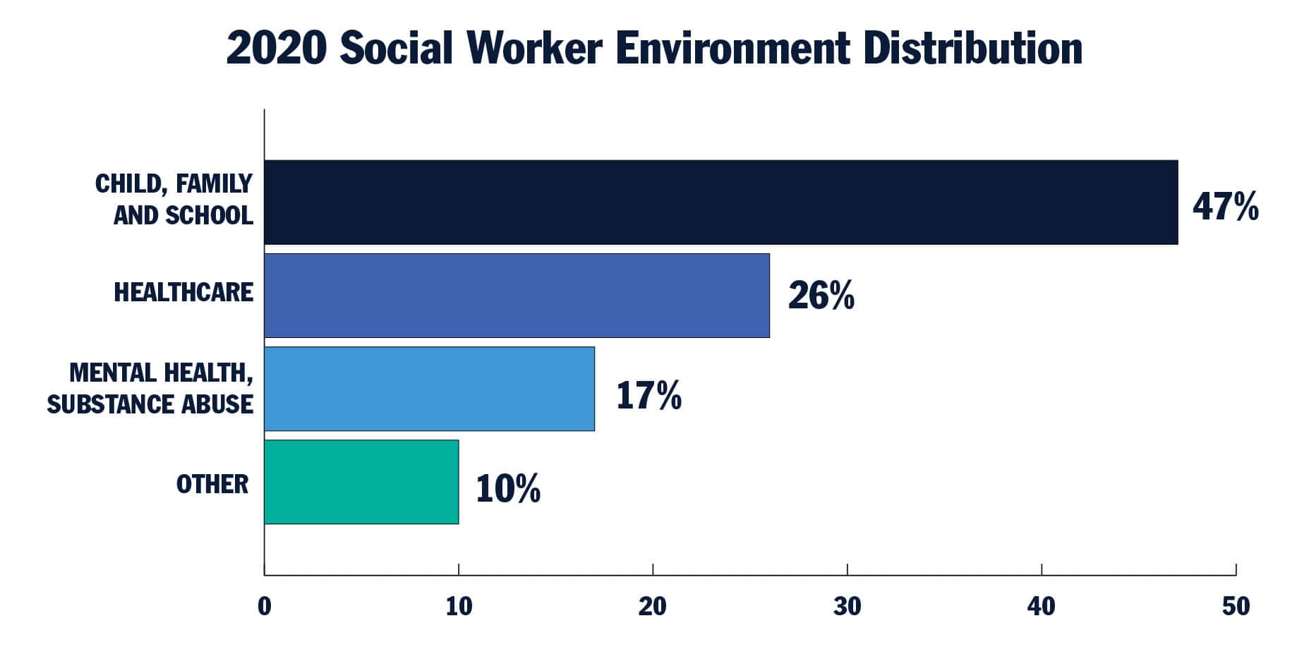 Infographic with the text 2020 Social Worker Environment Distribution  - 47% - Child, family and school  - 26% - Healthcare  - 17% - Mental health, substance abuse  - 10% - Other