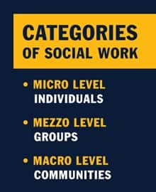 Infographic with the text Categories of Social Work - Micro Level - Individuals - Mezzo Level - Groups - Macro Level - Communities