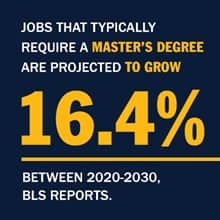 A blue infographic with the text Jobs that typically require a master’s degree are projected to grow 16.4% between 2020-2030, BLS reports.