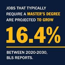 A blue infographic with the text Jobs that typically require a master’s degree are projected to grow 16.4{194d821e0dc8d10be69d2d4a52551aeafc2dee4011c6c9faa8f16ae7103581f6} between 2020-2030, BLS reports.