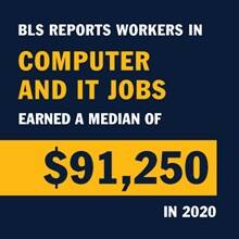 A blue infographic piece with the text BLS reports workers in computer and IT Jobs earned a median of in 2020