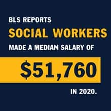 BLS reports social workers made a median salary of $51,760 in 2020. 