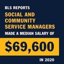 An infogrpahic piece with the text BLS reports social and community service managers made a median salary of $69,600 in 2020