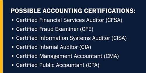 Infographic with the text Possible Accounting Certifications: - Certified Financial Services Auditor (CFSA) - Certified Fraud Examiner (CFE) - Certified Information Systems Auditor (CISA) - Certified Internal Auditor (CIA) - Certified Management Accountant (CMA) - Certified Public Accountant (CPA)