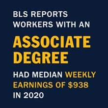Infographic with the text BLS reports workers with an associate degree had median weekly earnings of $938 in 2020.