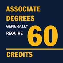 Infographic with the text Associate degrees generally require 60 credits.