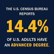A blue infographic piece with the text The U.S. Census Bureau reports 14.4% of U.S. adults have an advanced degree.