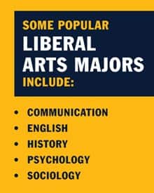 Infographic with the text Some popular liberal arts majors include:  Communication English History Psychology Sociology