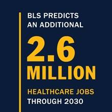 Infographic with the text BLS predicts an additional 2.6 million jobs healthcare jobs through 2030.