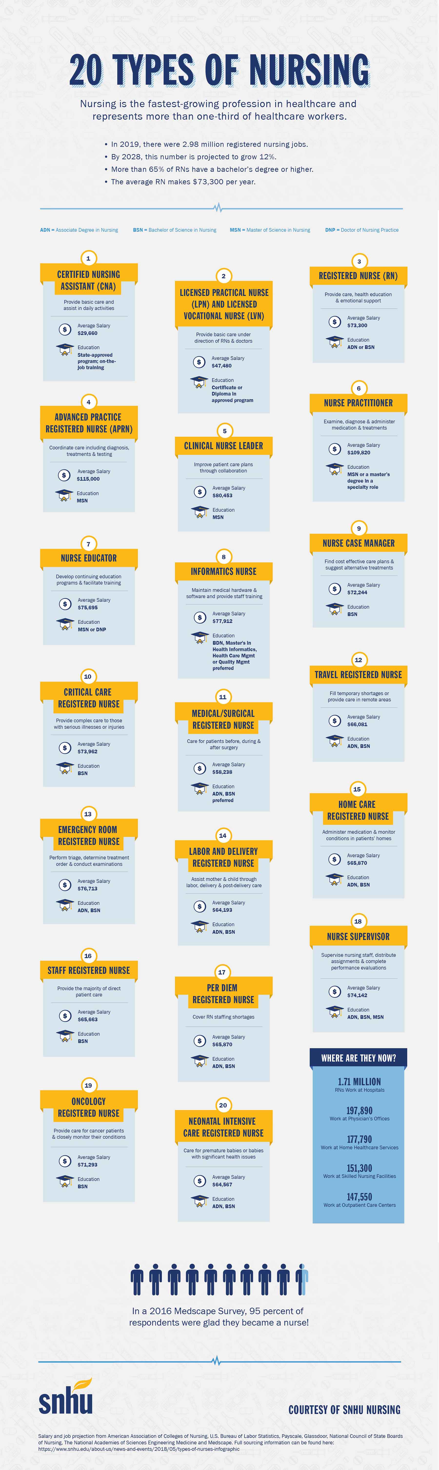 Infographic Types Of Nurses Job Descriptions Salary