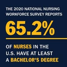 A blue infographic piece with the text The 2020 National Nursing Workforce Survey reports 65.2% of nurses in the U.S. have at least a bachelor's degree