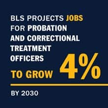 An infographic with the text BLS projects jobs for probation and correctional treatment officers to grow by 4% by 2030