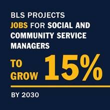BLS projects jobs for social and community service managers to grow by 15% by 2030