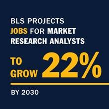 An infographic with the text BLS projects jobs for market research analysts to grow 22% by 2030