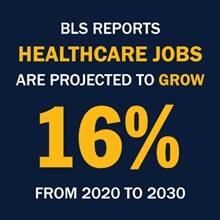 Infographic with the text BLS reports healthcare jobs are projected to grow 16% from 2020 to 2030