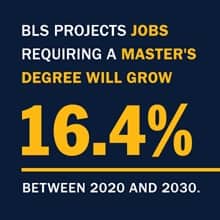 infographic with the text BLS projects jobs requiring a master's degree will grow 16.4% between 2020 and 2030. 