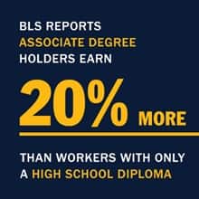 Infographic with the text BLS reports associate degree holders earn 20% more than workers with only a high school diploma