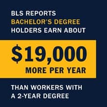 Infographic with text BLS reports bachelor’s degree holders earn about $19,000 more per year than workers with a 2-year degree