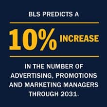 Infographic with the text BLS predicts a 10% increase in the number of advertising, promotions and marketing managers through 2031.