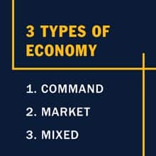 Infographic with the text 3 Types of Economy: Command, Market, Mixed 