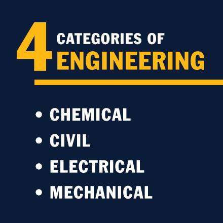 infografiikka tekstillä 4 Kategoriat engineering chemical, civil, electrical, mechanical 