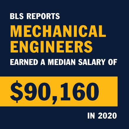 BLS raportoi mechanical engineers ansainnut mediaanipalkka $90,160 vuonna 2020