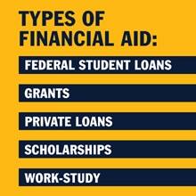 A yellow infographic piece with the text Types of Financial Aid: Federal Student Loans, Grants, Private Loans, Scholarships, Work-Study