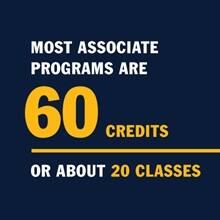An infographic with the text most associate programs are 60 credits or about 20 classes