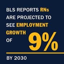 An infographic piece with the text "BLS reports RNs are projected to see employment growth of 9% by 2030"