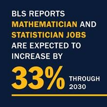 Infographic with the text BLS reports mathematician and statistician jobs are expected to increase by 33% through 2030 