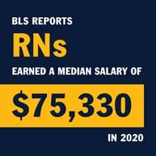 An infographic with the text "BLS reports RNs earned a median salary of $75,330 in 2020."