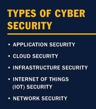 Infographic with the text Types of Cyber Security: Application security, cloud security, infastructure security, internet of things (IOT) security, network security