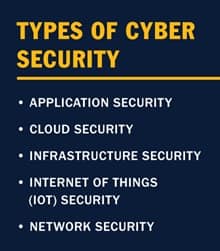 Infographic with the text Types of Cyber Security: Application security, cloud security, infastructure security, internet of things (IOT) security, network security