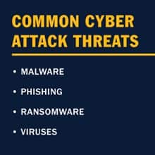 Infographic with the text Common Cyber Attack Threats: Malware, Phising, Ransomware, Viruses