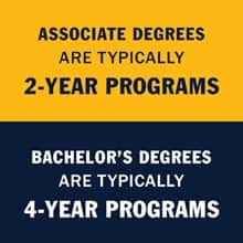 infographic with the text Associate degrees are typically 2-year programs Bachelor’s degrees are typically 4-year programs