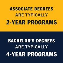 infographic with the text Associate degrees are typically 2-year programs Bachelor’s degrees are typically 4-year programs