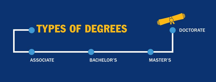 College degree levels shown on a path with a diploma icon and the text Types of Degrees – Associate, Bachelor’s Master’s, Doctorate