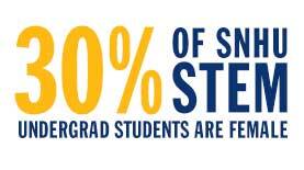 Women in STEM Statistic logo for  Undergraduate
